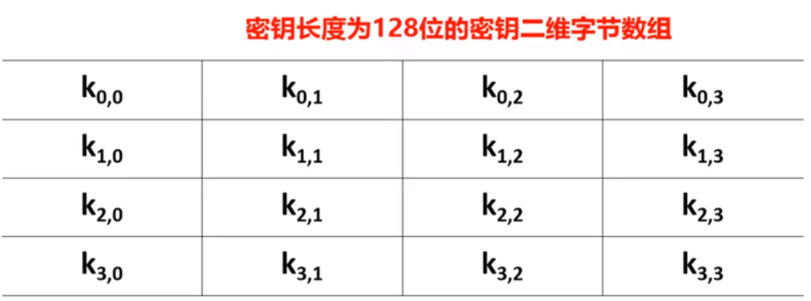 密钥长度为128位的密钥二维字节数组
