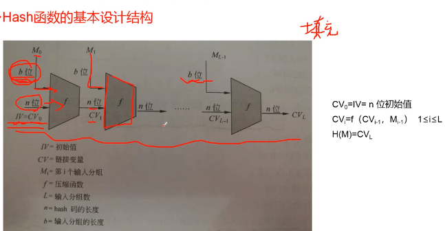 Hash函数基本设计结构