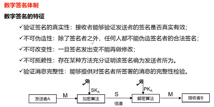 数字签名的特征