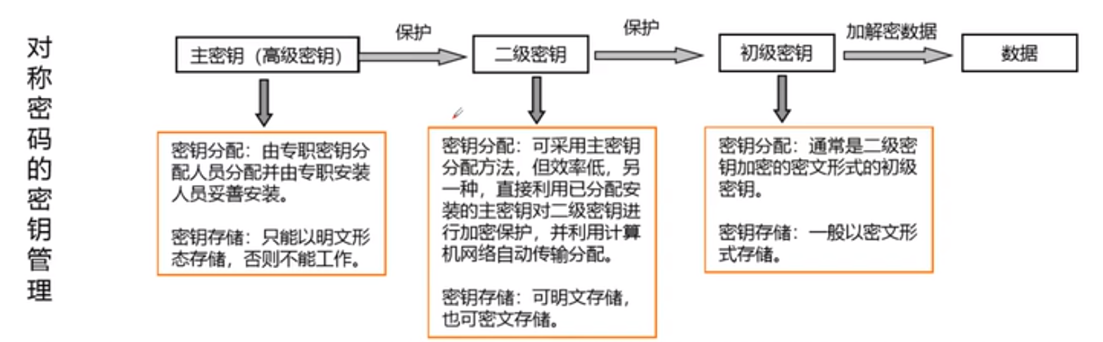 对称密码的密钥管理