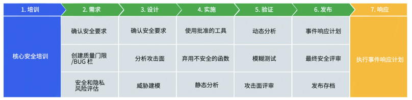 微软SDL阶段定义