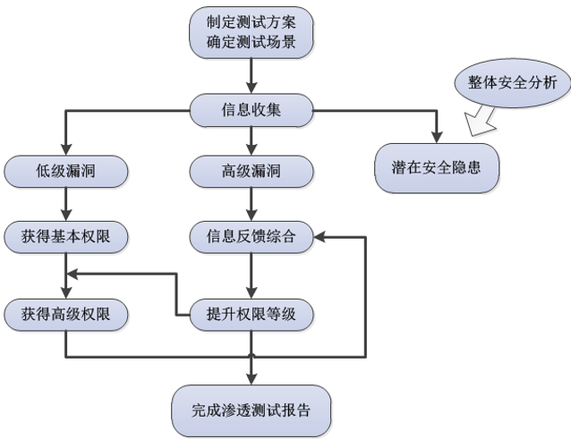 渗透测试流程框架