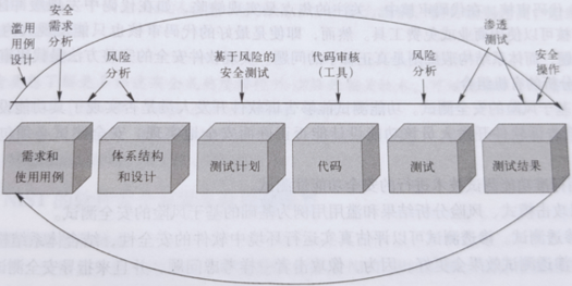 BSI（Building Security IN）内建安全模型