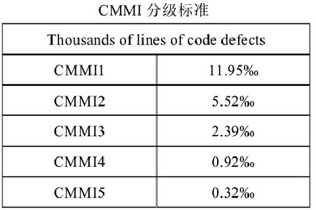 CMMI分级标准