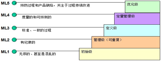CMMI(软件能力成熟度集成模型)