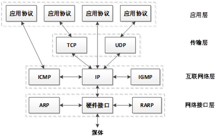 TCP-IP协议族分层结构